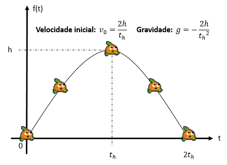 Ilustração do pulo do personagem como uma parábola e as fórmulas para velocidade e gravidade