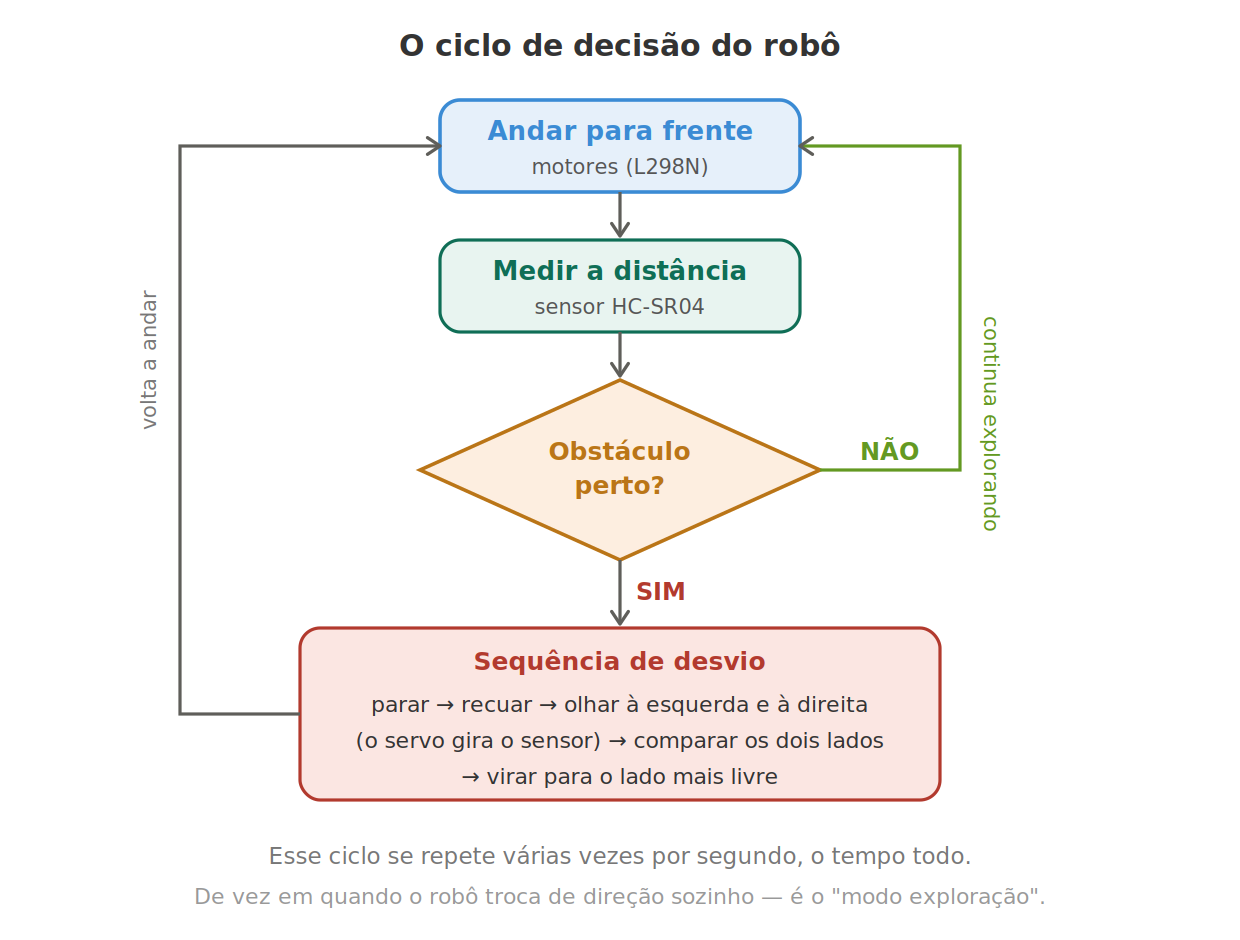 O ciclo de decisão do robô