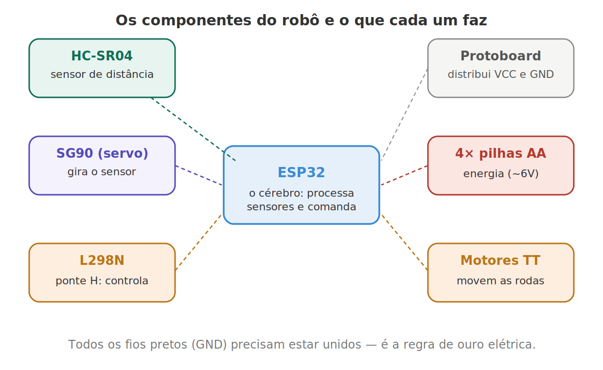 Os componentes do robô e o que cada um faz