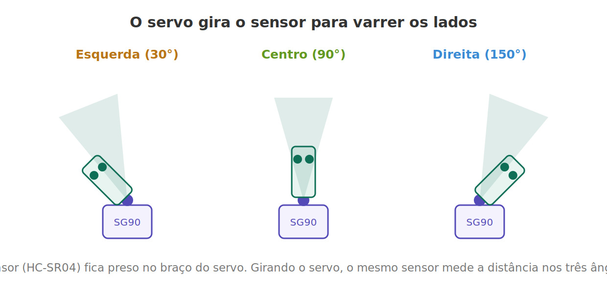 O servo em três posições, girando o sensor