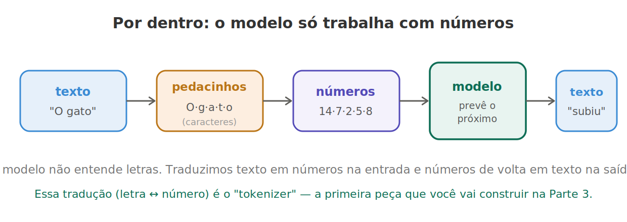 Do texto aos números e de volta ao texto