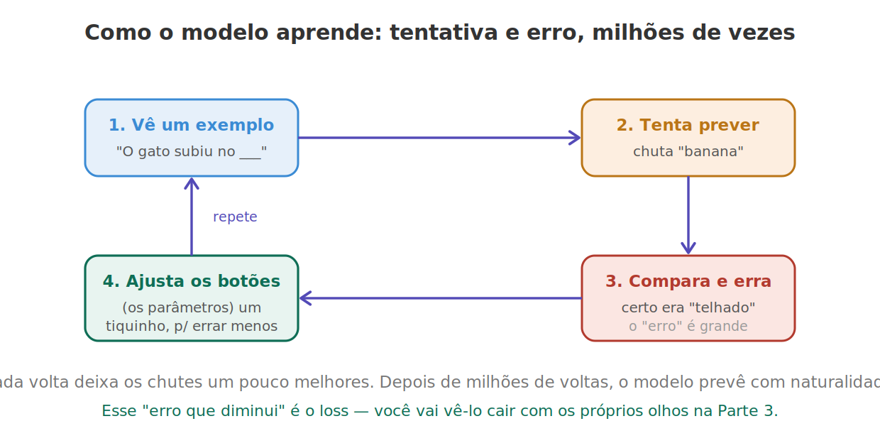 O ciclo de treino: prever, comparar, ajustar, repetir