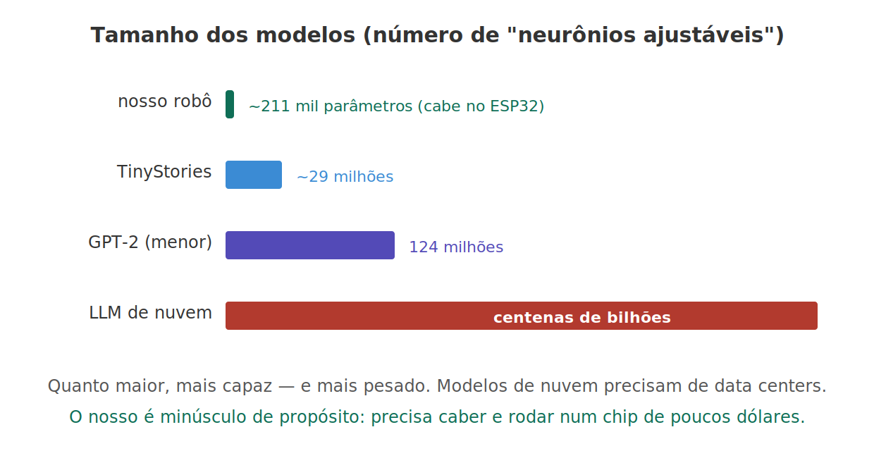 Comparação de tamanho entre modelos