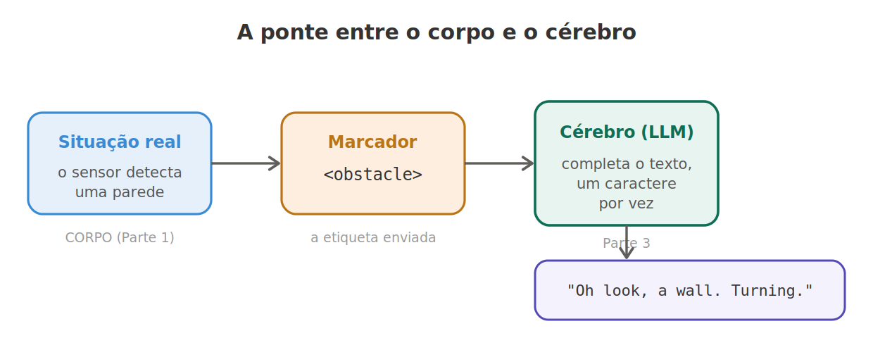 A ponte: situação → marcador → cérebro → frase