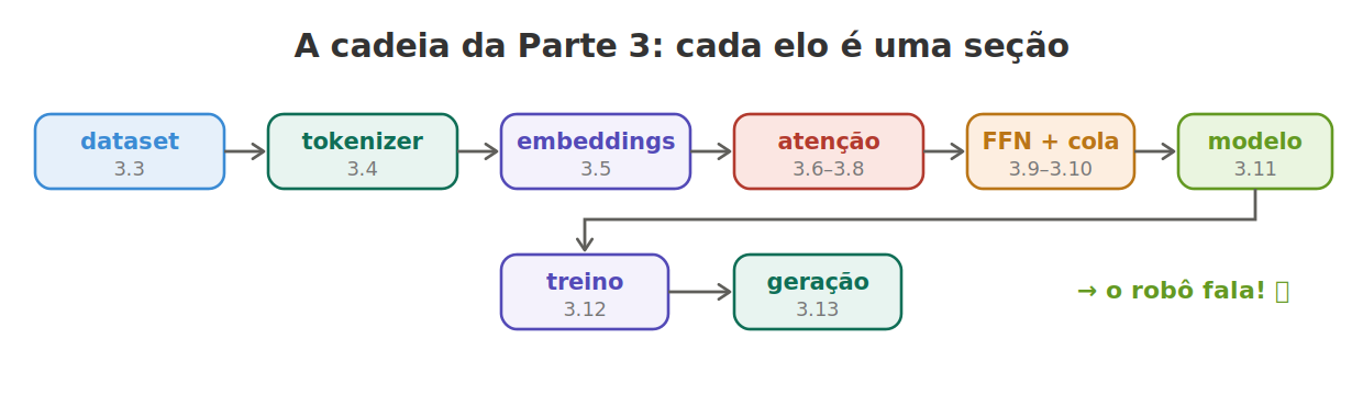 A cadeia deste curso