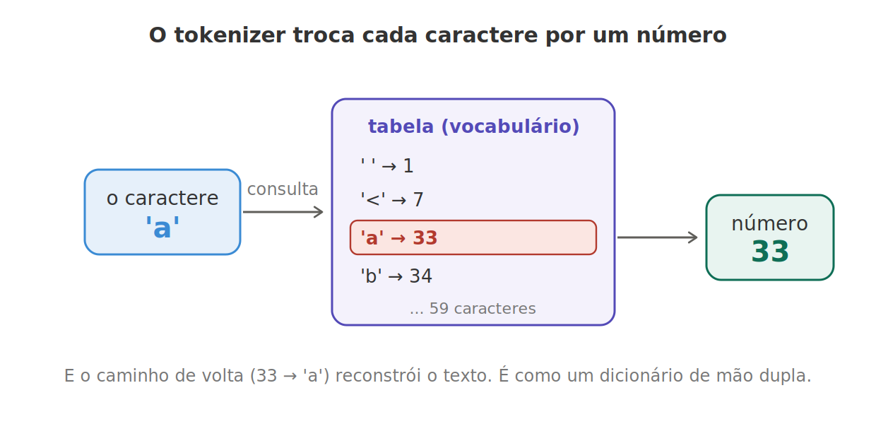 O tokenizer troca caractere por número