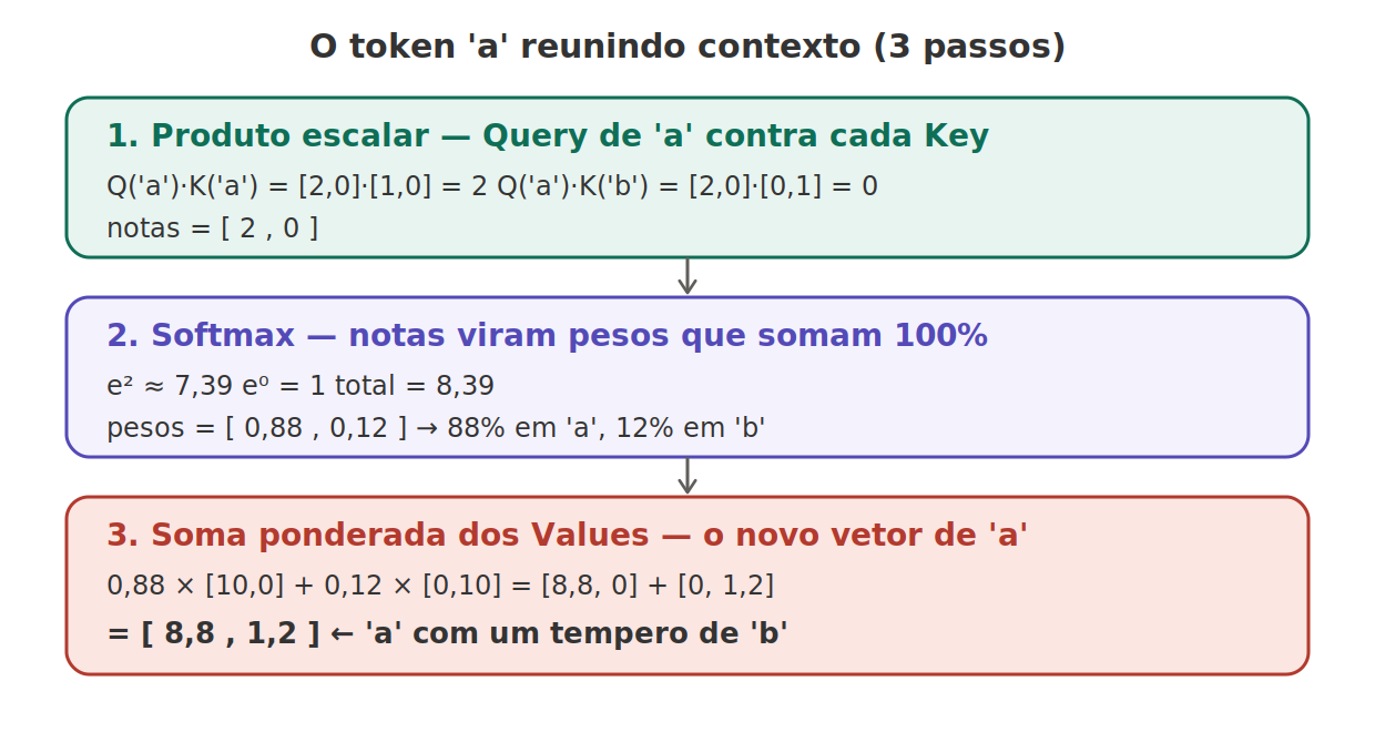 Os três passos da atenção
