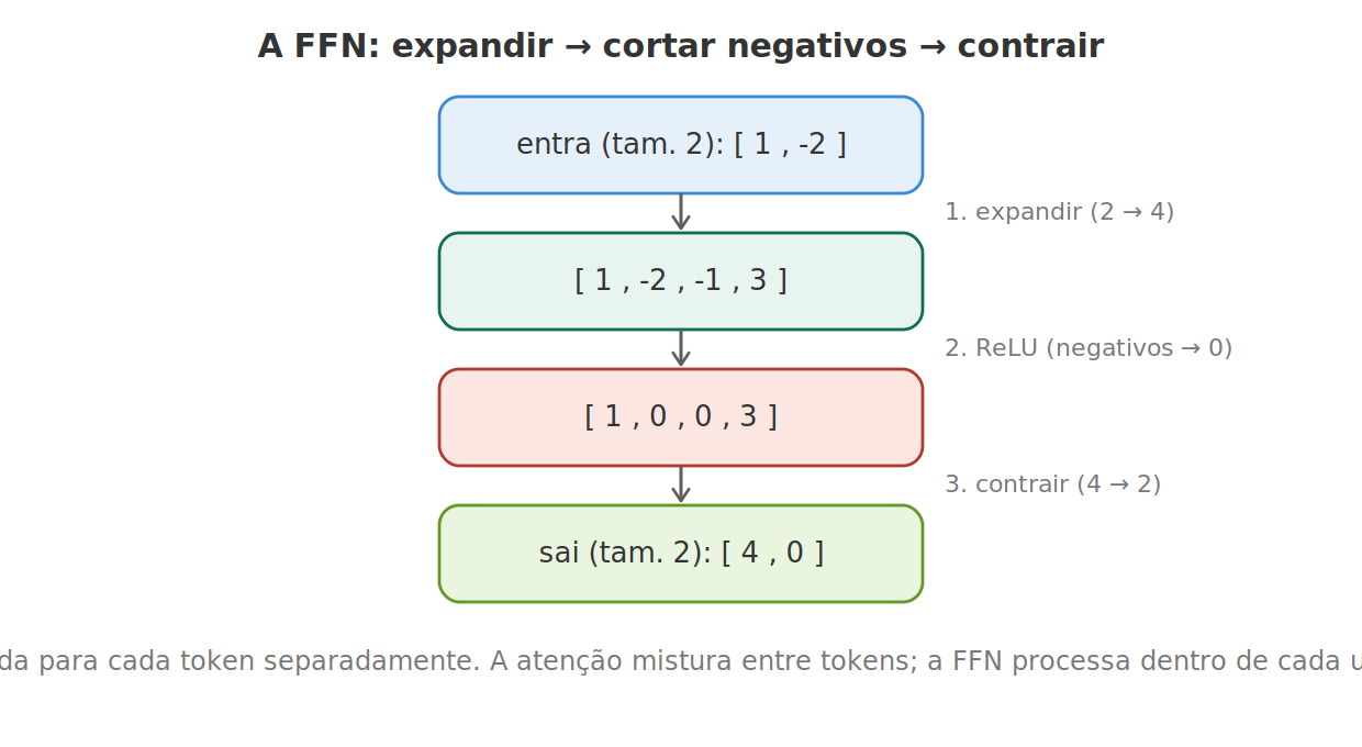 A camada FFN