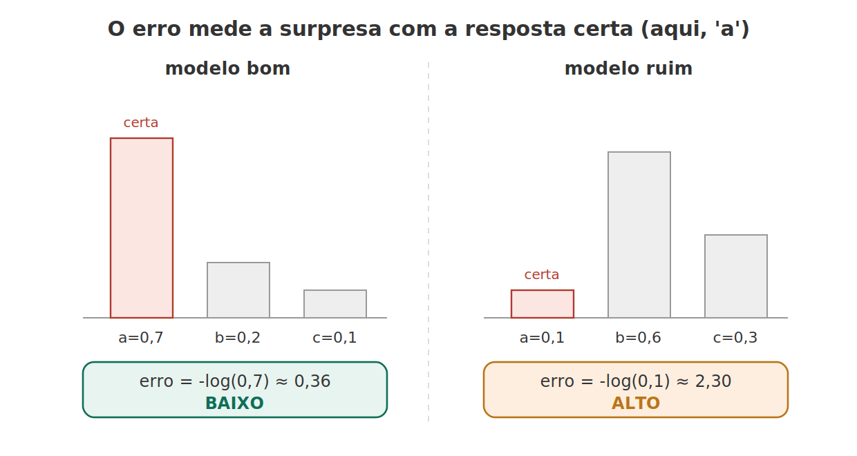 O erro / loss