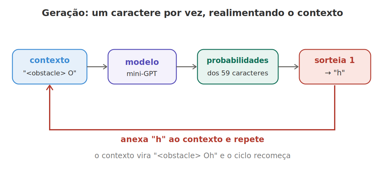 Ciclo de geração