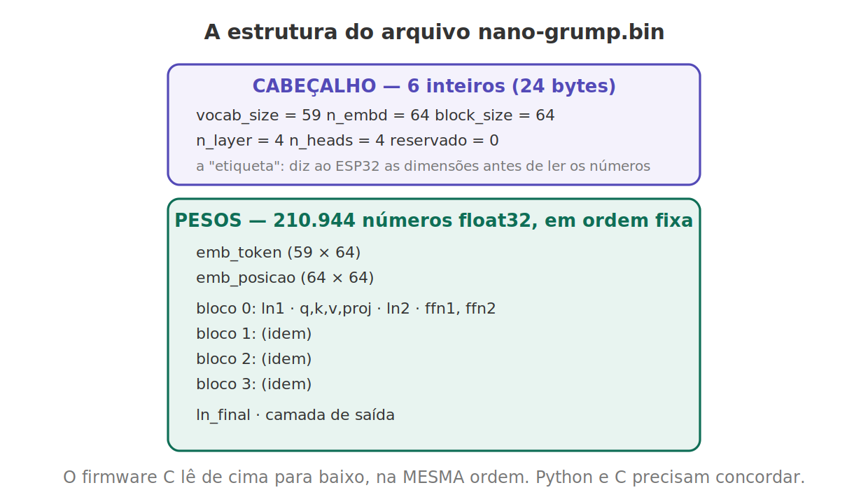 Estrutura do arquivo .bin