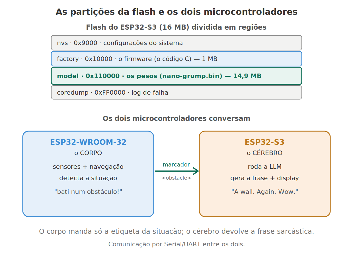 Partições da flash e comunicação